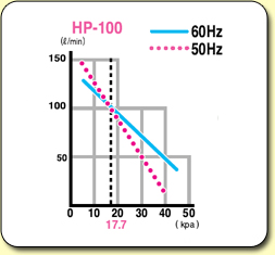 HiBlow Air Pumps HP100 Graph